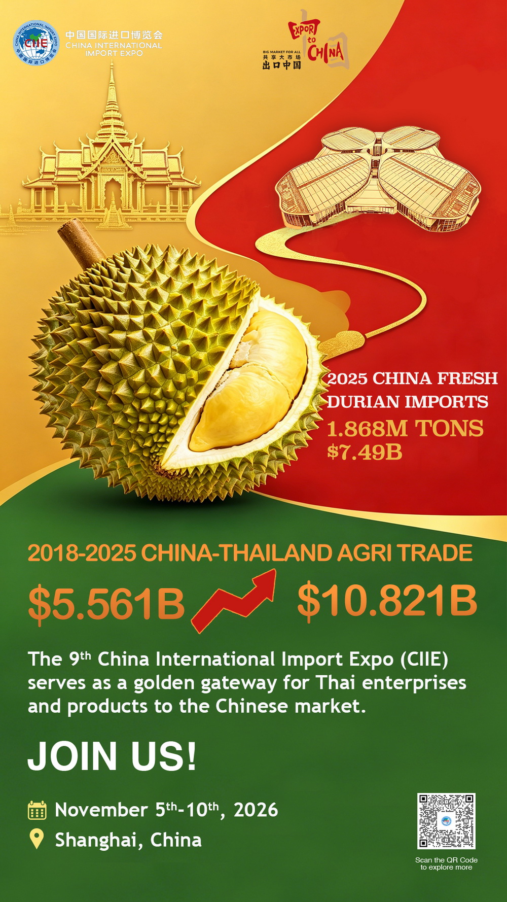 “ทุเรียน-มังคุด” นำทัพ! งาน CIIE ดันมูลค่าสินค้าเกษตรไทยส่งออกจีน
